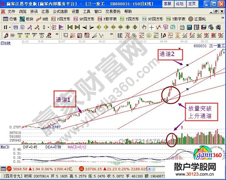 【股票入门基础知识】​有关股票突破上升趋势的通道线分析