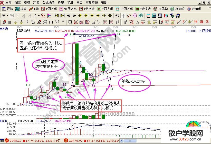 【股票投资】运用波浪理论知识对于底部判断的分析讲解