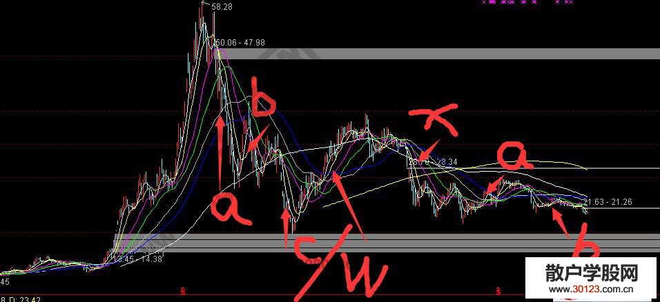 【股票投资】关于三重三浪实战图形的分析讲解