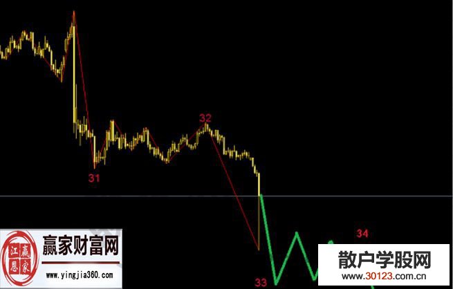 【股票入门】浅谈外汇中的波浪理论知识点总结