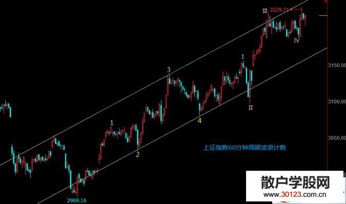 【股票入门基础知识】运用波浪针对上证指数的近期走势分析