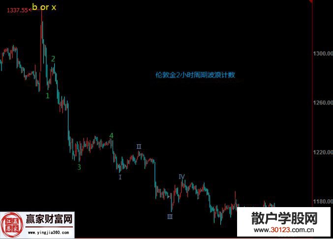 【股票入门】针对波浪理论中的一些认识以及实战应用