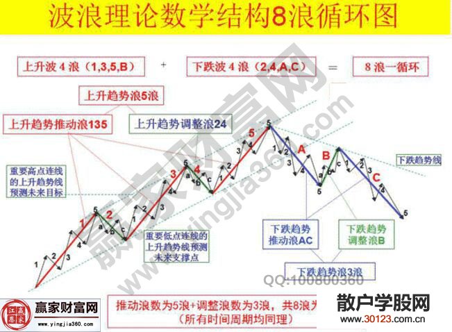 【股票投资】浅谈对波浪理论从陌生到熟悉的历程