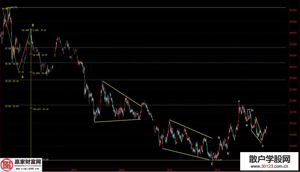 【股票入门】用波浪理论要点图解白银走势