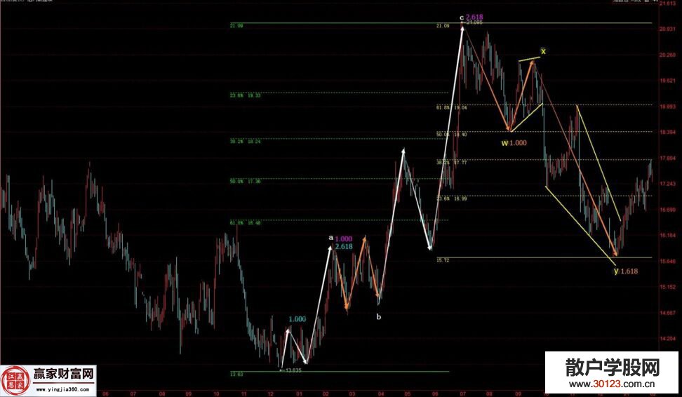【股票入门】用波浪理论要点图解白银走势