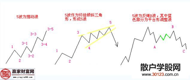 【股票投资】关于原油近期走势及5波上涨知识讲解