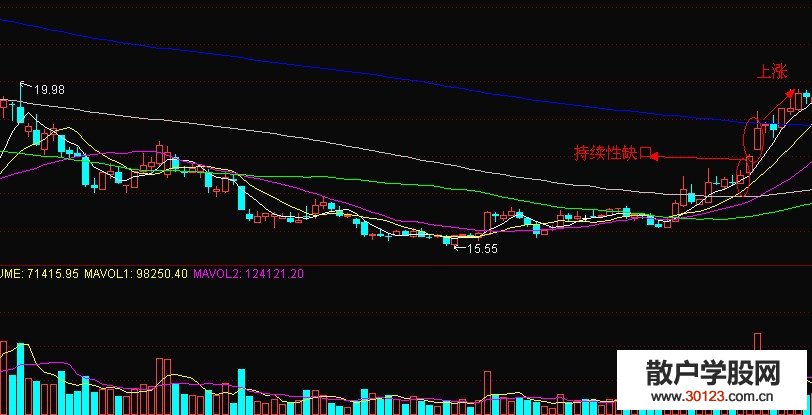 【股票投资】在缺口中寻找操作的机会