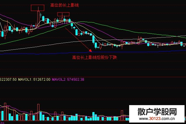 【股票投资】顶部的长上影线形态和其含义