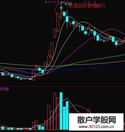 【股票入门】消耗性缺口卖出信号