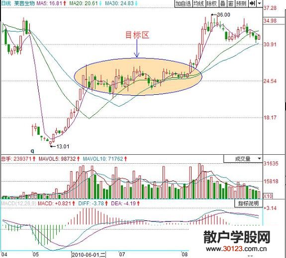 【股票入门】什么是二次进攻的选股方法