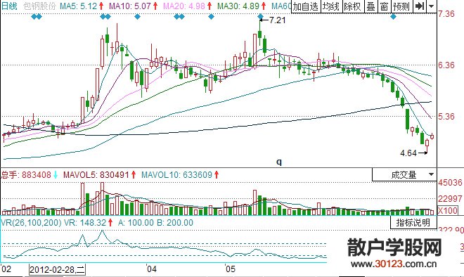 【股票入门】股票卖出技巧实例【图解】