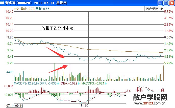 【股票入门】股价放量下跌如何卖出股票