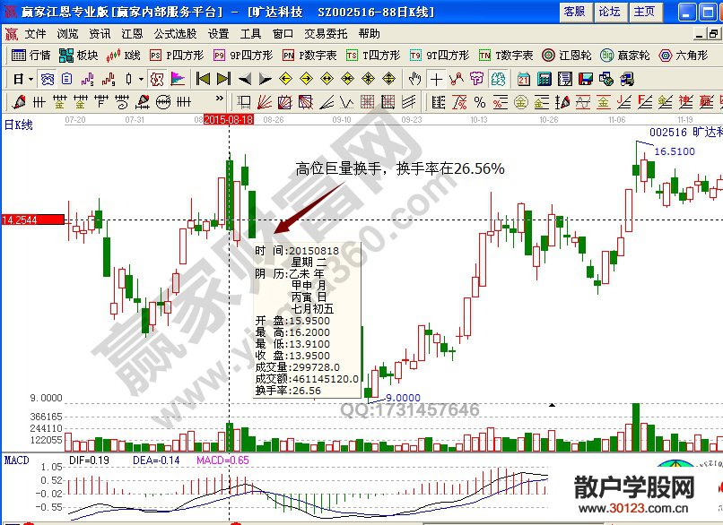 【股票入门】股价在高位放量如何卖出股票