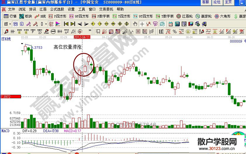 【股票入门】股价在高位放量如何卖出股票