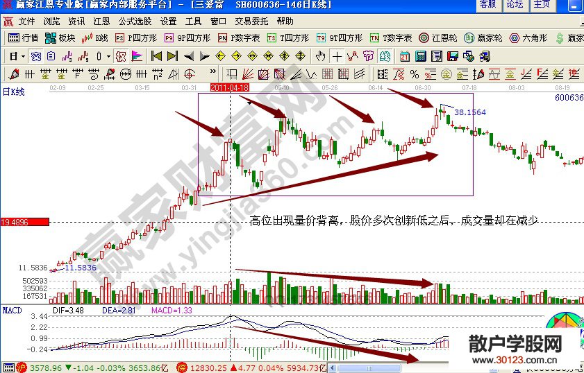 【股票入门】股价在高位放量如何卖出股票