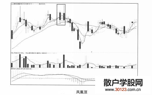 【股票入门】高位凤凰顶形态研判个股卖出信号