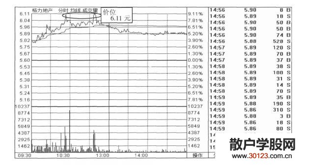 【股票入门】双龙筑顶形态如何卖出股票