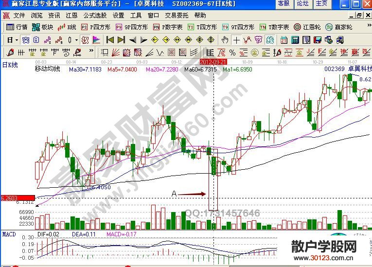 【股票入门】尾盘急跌怎么研判股票买卖点