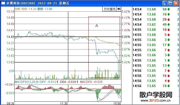 【股票入门】尾盘急跌怎么研判股票买卖点