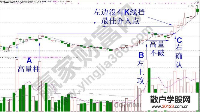 【股票投资】“左上攻右确认”方法的实战K线图形