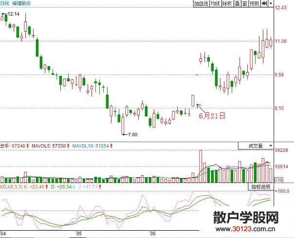 【股票入门】利用分钟走势图来判断股票卖出点