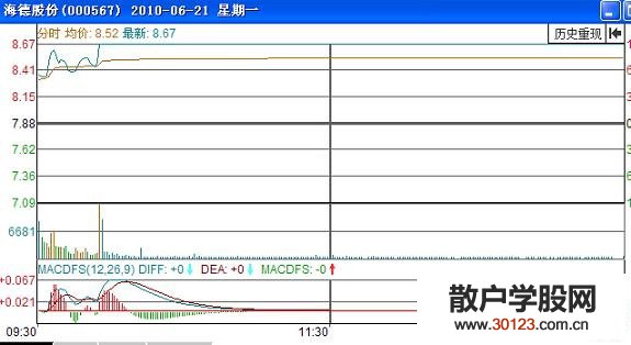 【股票入门】利用分钟走势图来判断股票卖出点