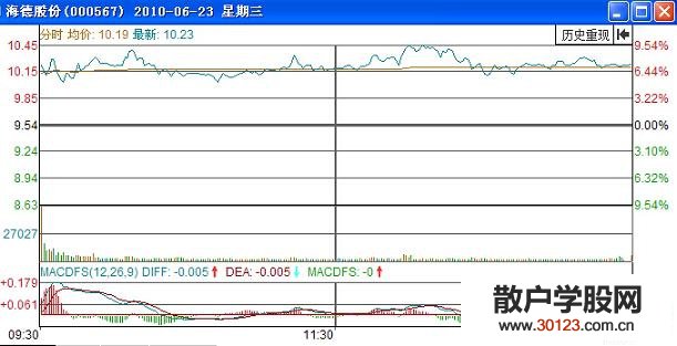 【股票入门】利用分钟走势图来判断股票卖出点