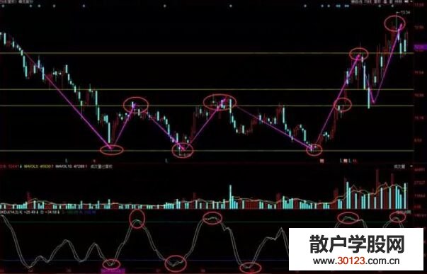 【股票知识干货】股票高胜率的技术分析方法讲解