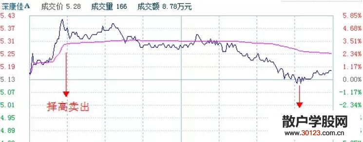 【
】个股适合T+0操作的走势分析