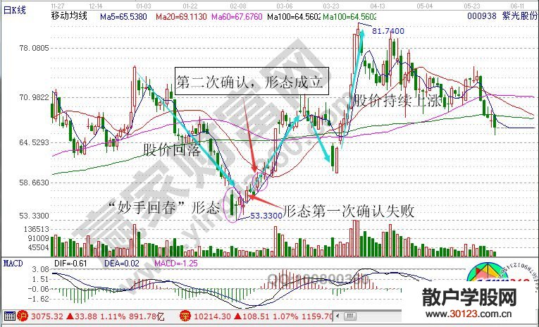 【股票知识干货】实战解读“妙手回春”形态的K线图形