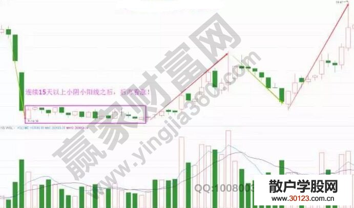 【股票知识干货】股票潜龙战法的K线图形相关分析