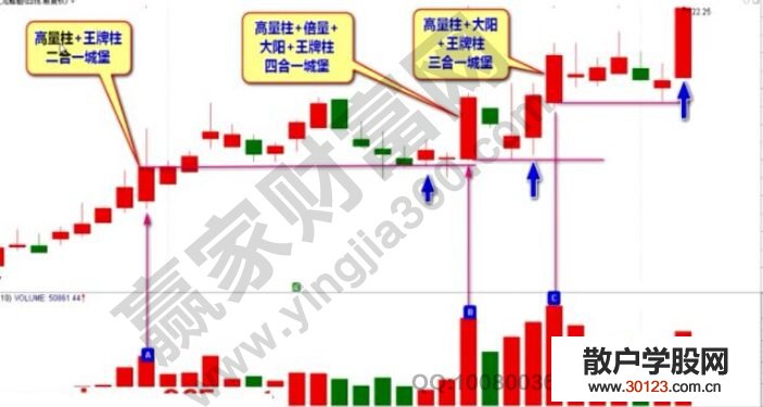 【股票入门基础知识】量学《城堡战法》的知识要素解析