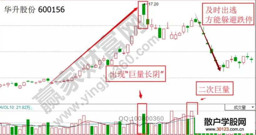 【股票知识干货】再分析二次放量后的卖出时机