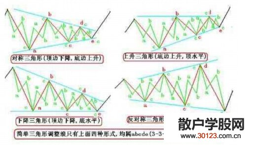 【股票知识干货】关于波浪理论中的十三个简单模式