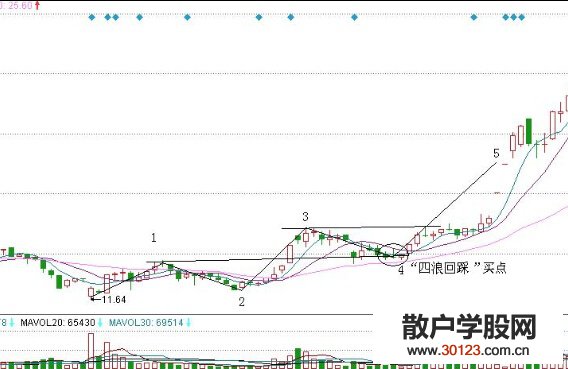 【股票入门基础知识】波浪理论“四浪回踩”形态