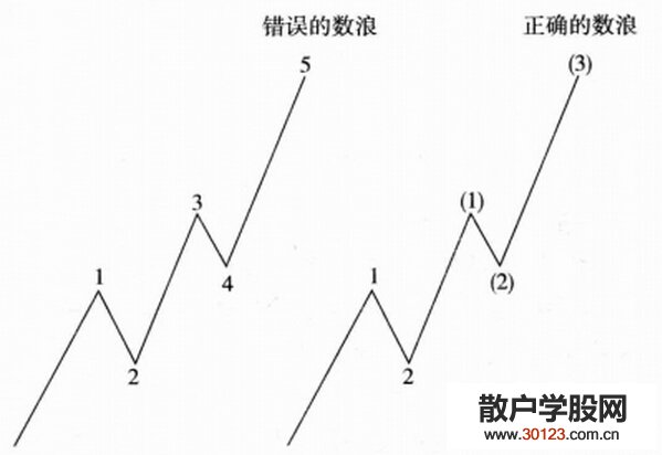 【股票入门】波浪理论的三大定理