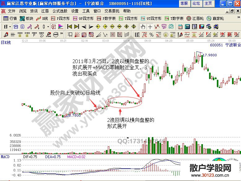 【股票投资】用“DIFF线冲高回落+柱线底背离”抓3浪实战案例