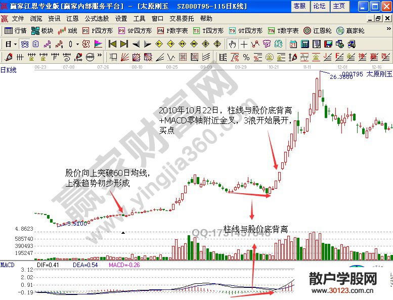 【股票投资】用“DIFF线冲高回落+柱线底背离”抓3浪实战案例