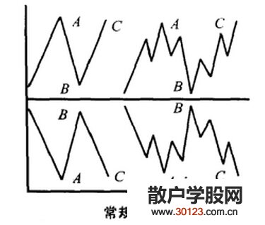 【股票入门基础知识】平台形调整浪的综合分析