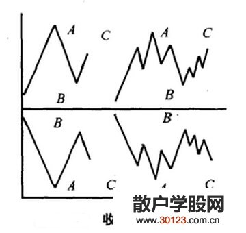 【股票入门基础知识】平台形调整浪的综合分析