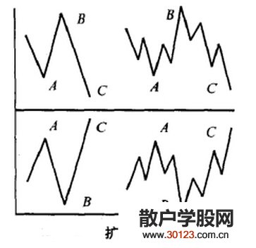 【股票入门基础知识】平台形调整浪的综合分析