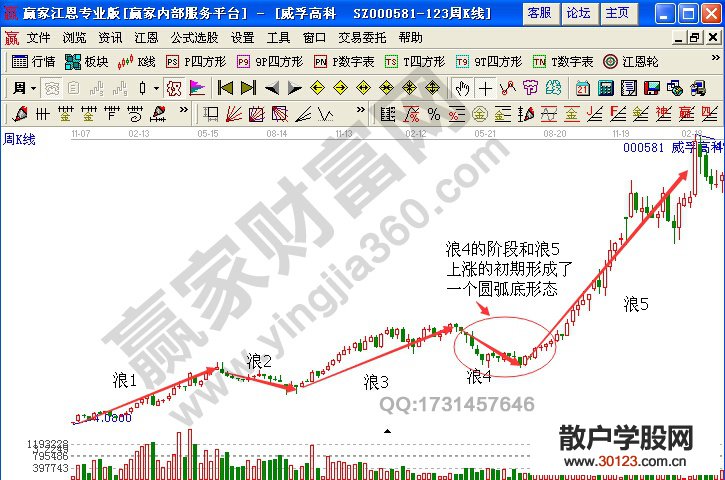 【股票入门】威孚高科(000581)浪2和浪4实战分析