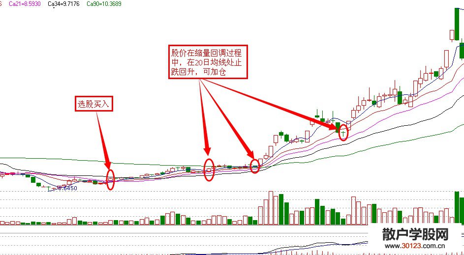 【股票投资】利用单根20日均线操作