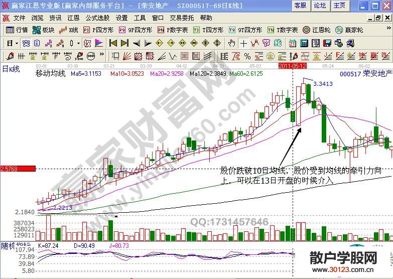 【股票入门与技巧】“均线牵引力”怎样拉升股价反弹上涨