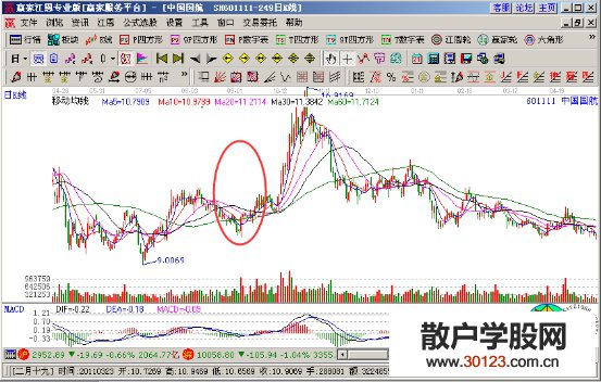 【股票入门】主力如何利用均线指标来制造陷阱