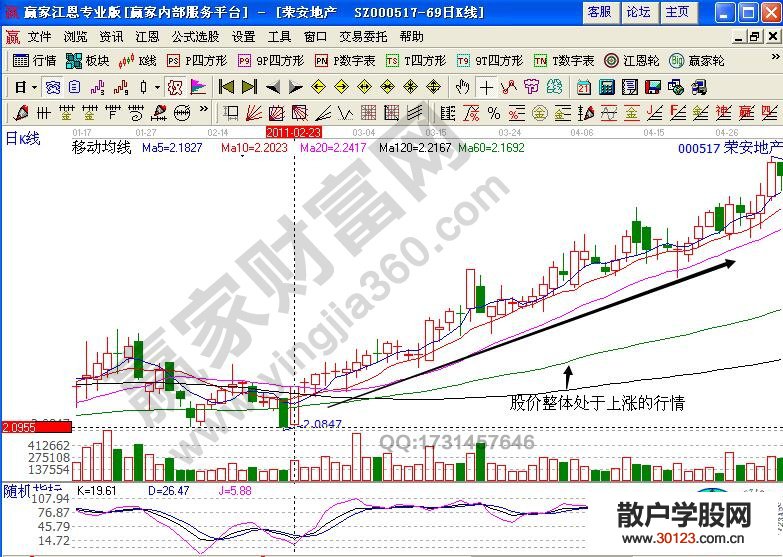 【股票入门与技巧】“均线牵引力”怎样拉升股价反弹上涨