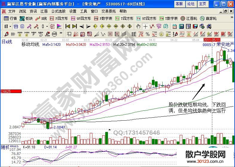 【股票入门与技巧】“均线牵引力”怎样拉升股价反弹上涨