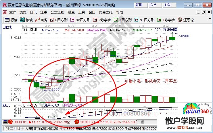 【股票入门基础知识】【均线图解】均线交叉及应用案例分析