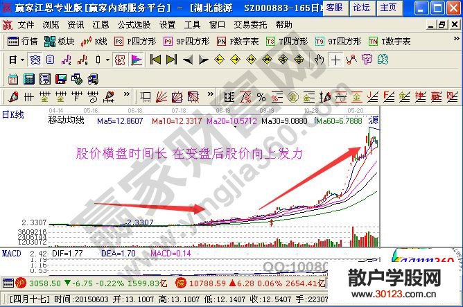 【股票入门基础知识】股价暴涨在均线、成交量中的表现