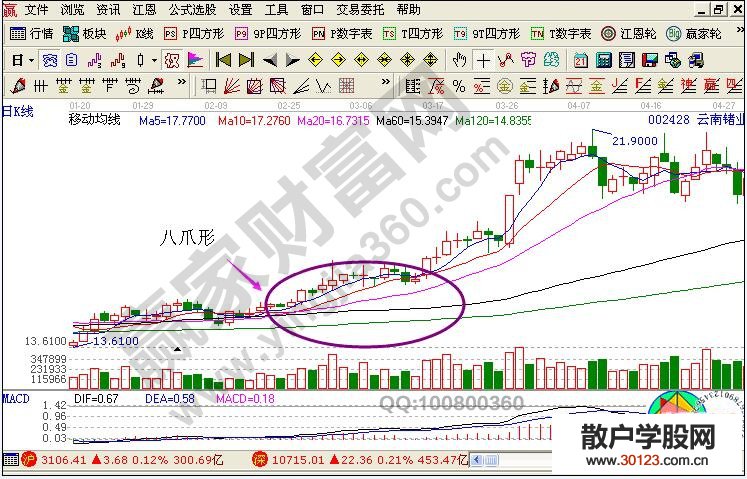 【股票入门与技巧】“八爪线”+“变脸k线”的综合应用技巧